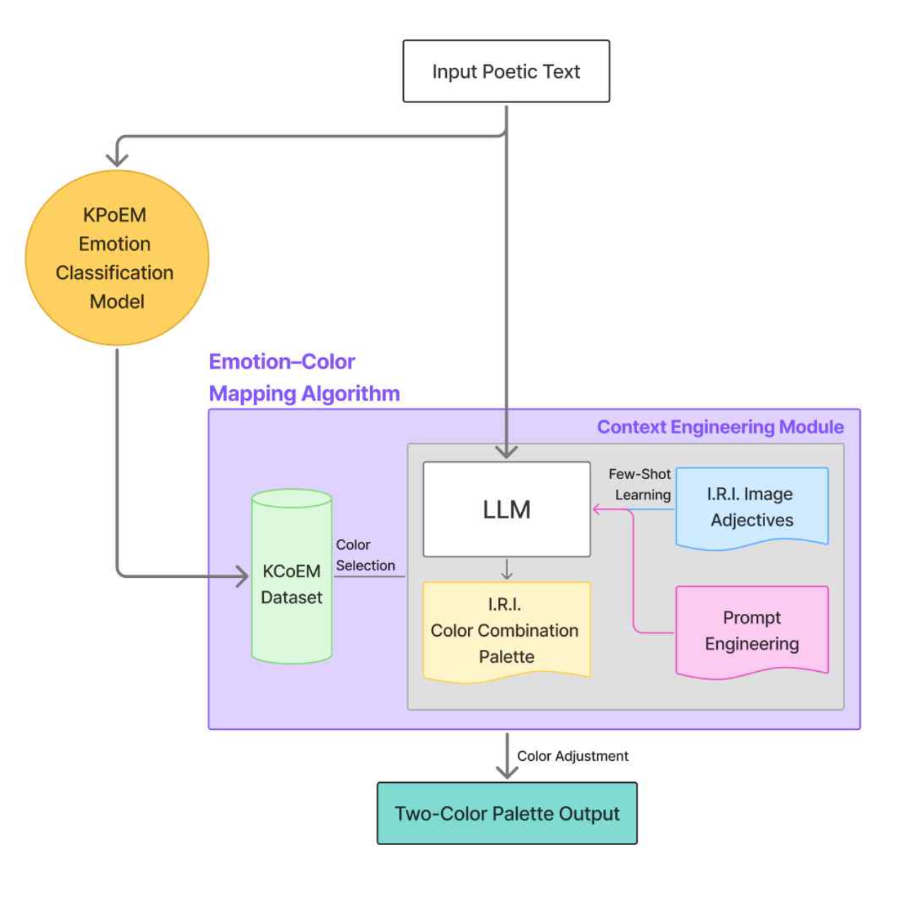 Co-Reading pipeline for transforming poetic emotion and contextual interpretation into color.