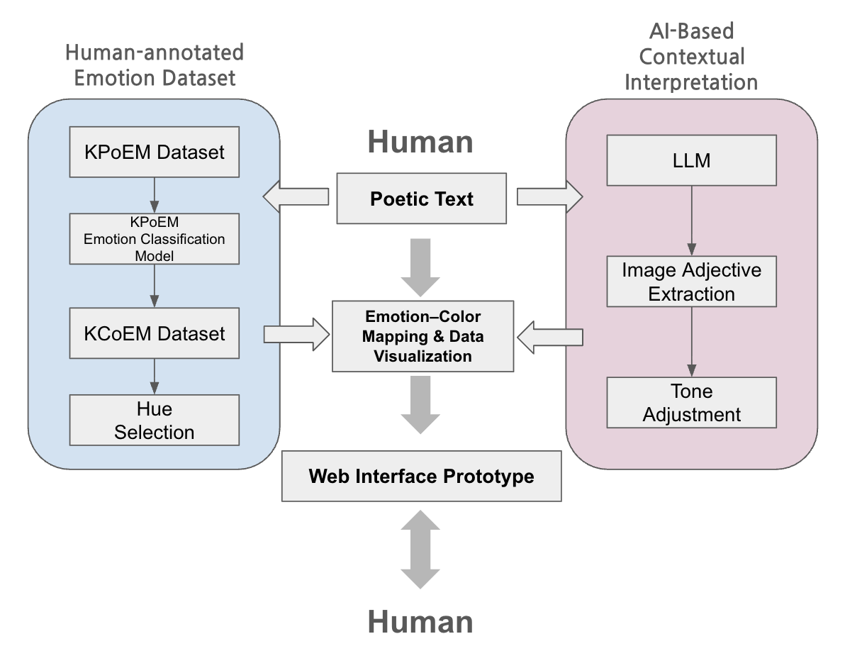 Communication structure connecting human-annotated emotion data and AI contextual interpretation through emotion–color visualization and a web interface.