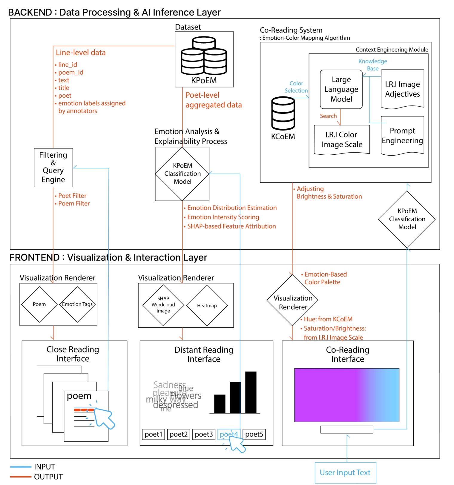 Backend data processing and AI inference connected to frontend close reading, distant reading, and Co-Reading interfaces.