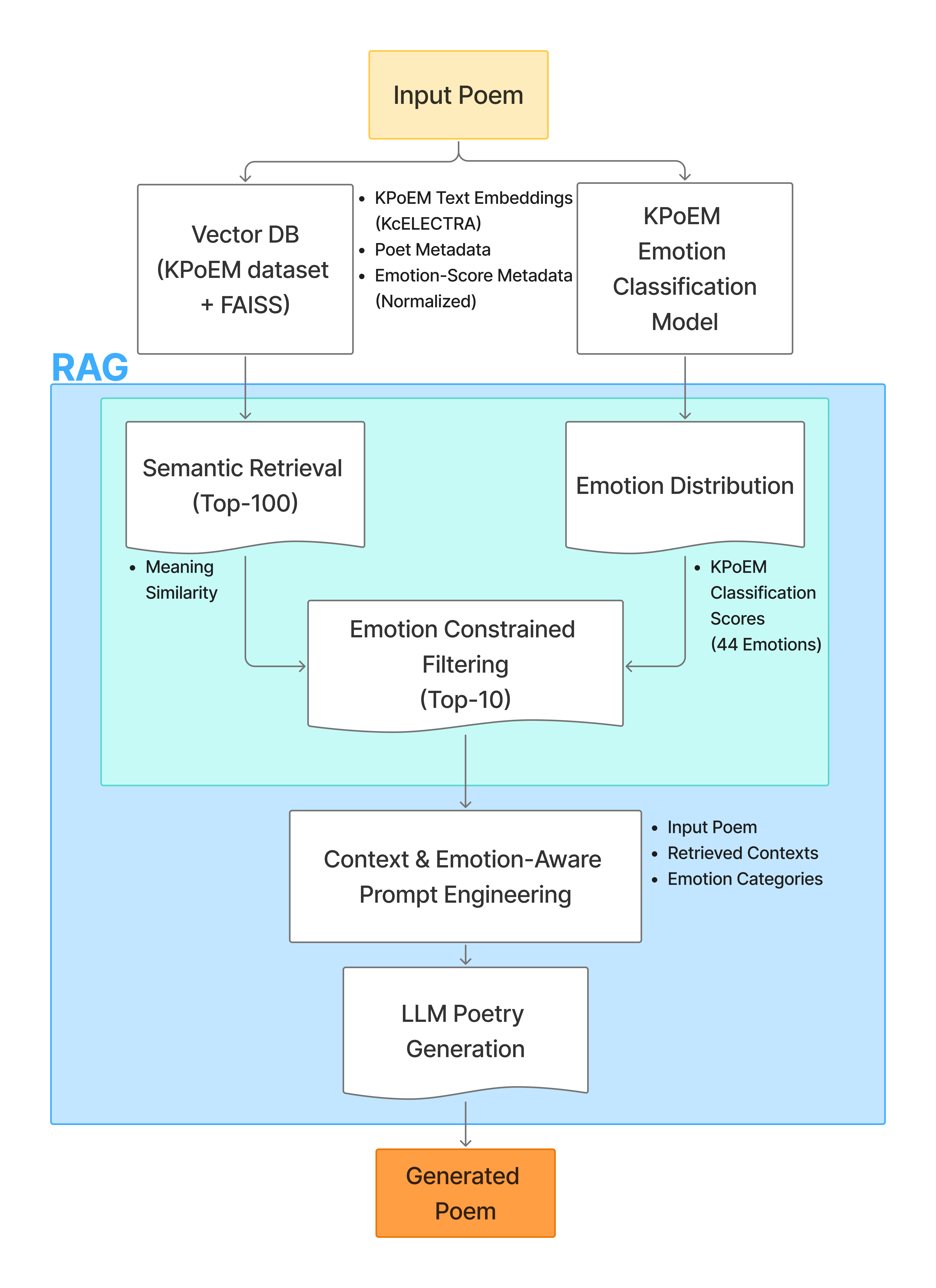 An input poem feeds semantic retrieval from the KPoEM vector database and emotion classification. Emotion-constrained filtering selects ten contexts, which are combined with the input and emotion scores in a prompt for LLM poetry generation.