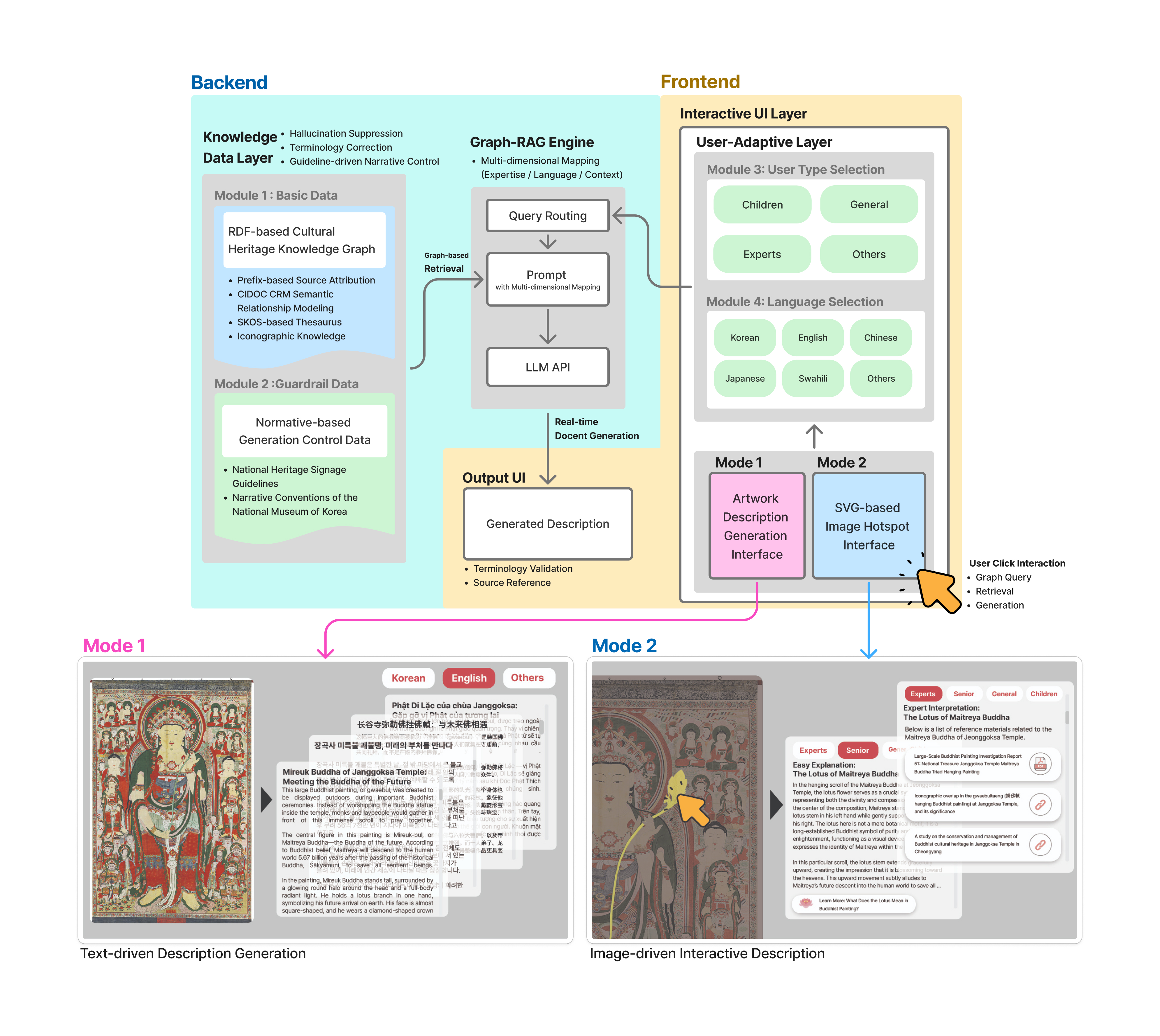 AI docent architecture connecting cultural heritage knowledge and guideline data to a Graph-RAG engine, audience and language selection, and text-based and image-based interfaces.